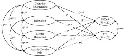 Cognitive Change and Relaxation as Key Mechanisms of Treatment Outcome in Chronic Pain: Evidence From Routine Care